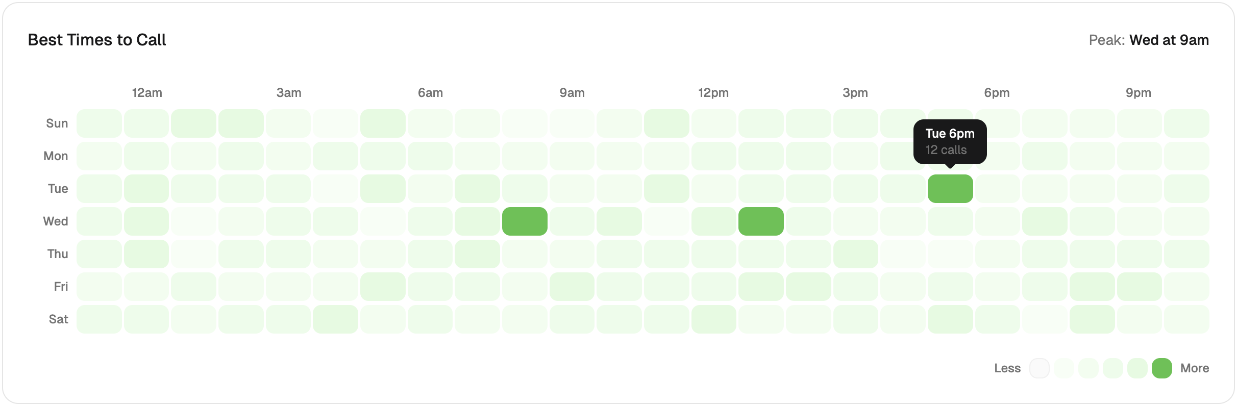 DialSpark best time to call heatmap