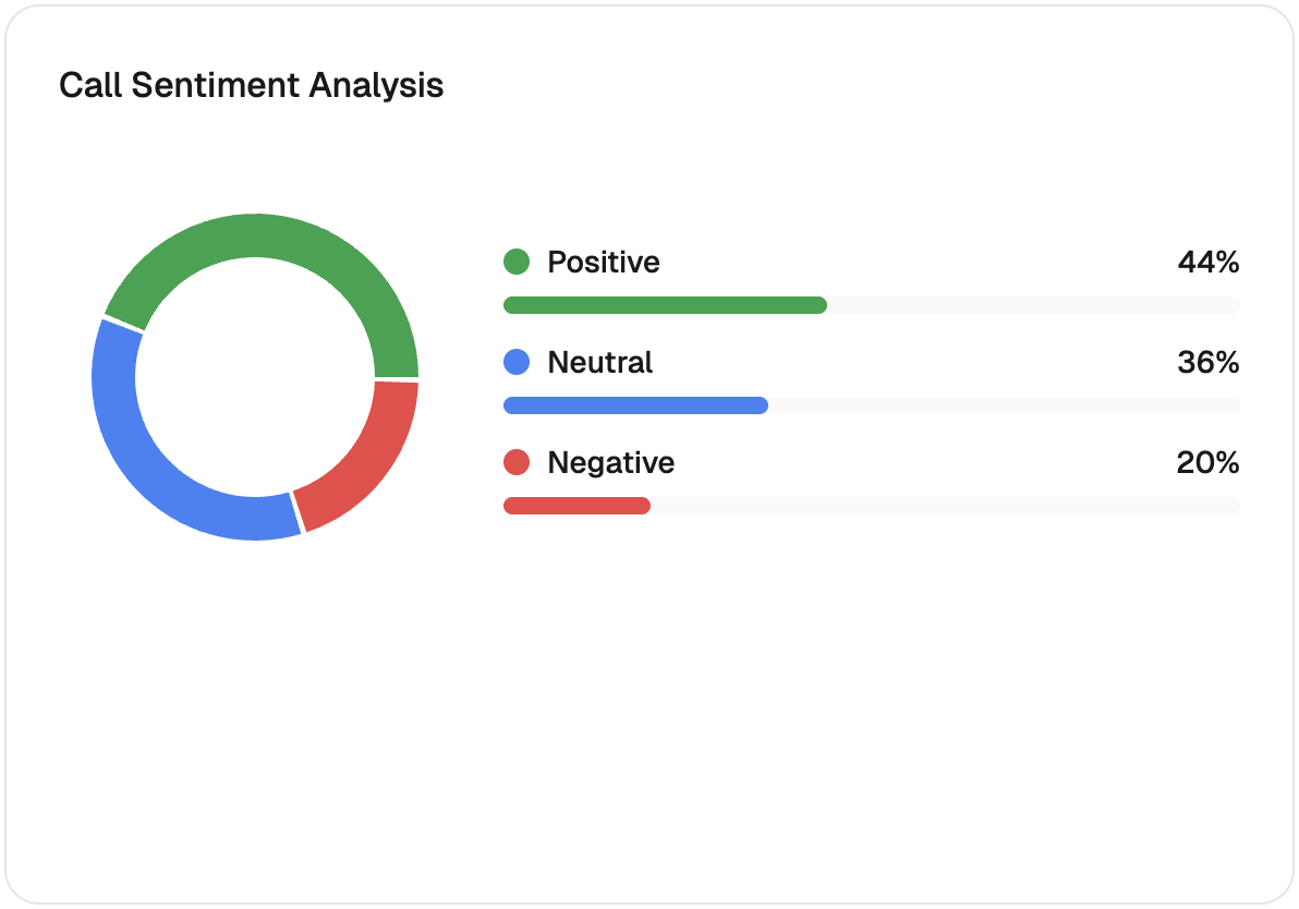 DialSpark call sentiment analysis dashboard
